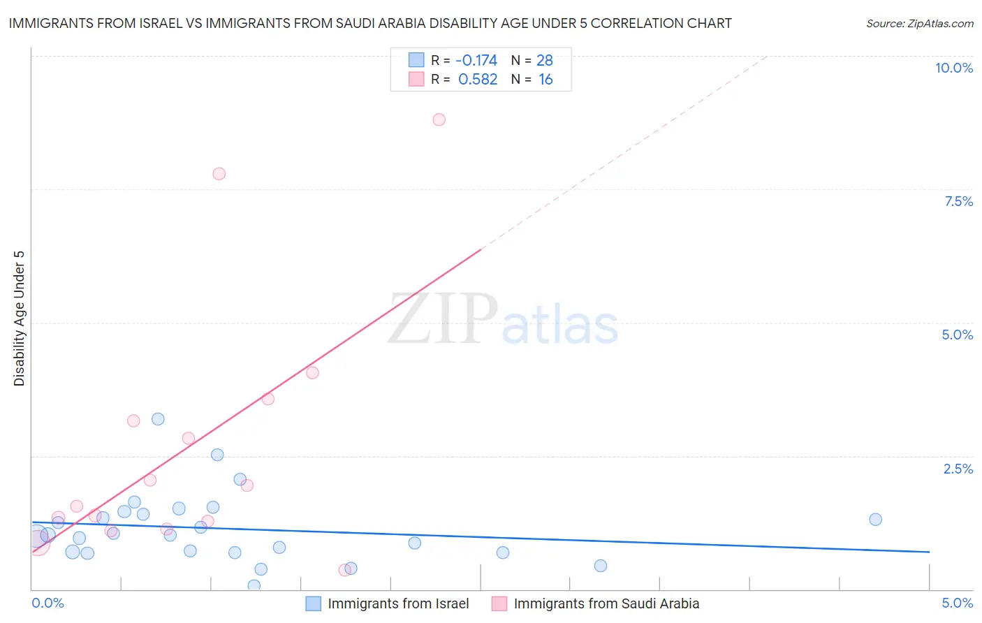 Immigrants from Israel vs Immigrants from Saudi Arabia Disability Age Under 5
