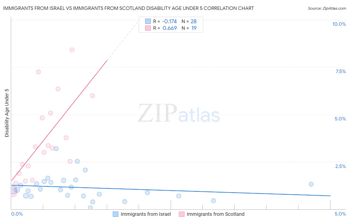 Immigrants from Israel vs Immigrants from Scotland Disability Age Under 5