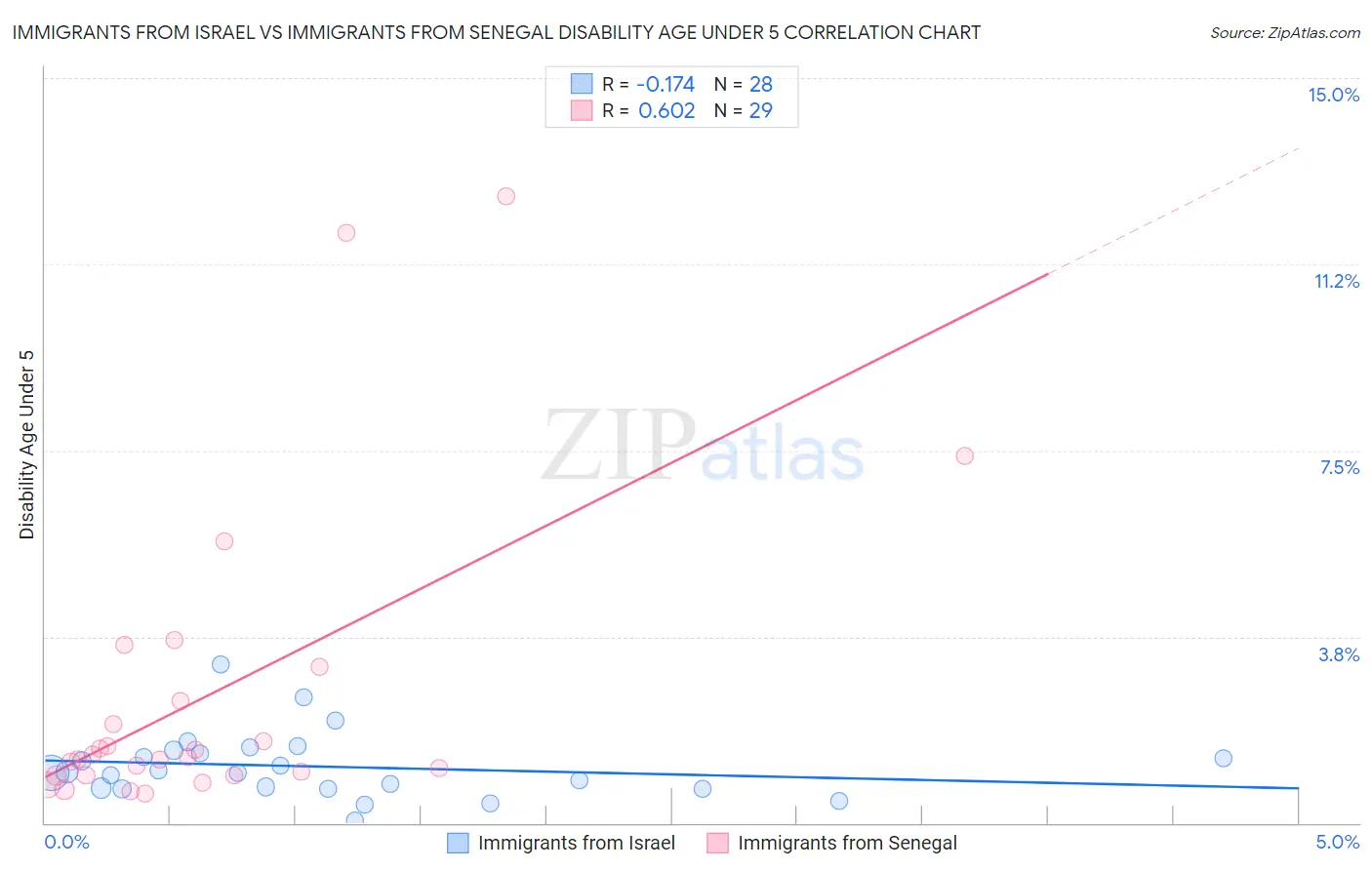 Immigrants from Israel vs Immigrants from Senegal Disability Age Under 5