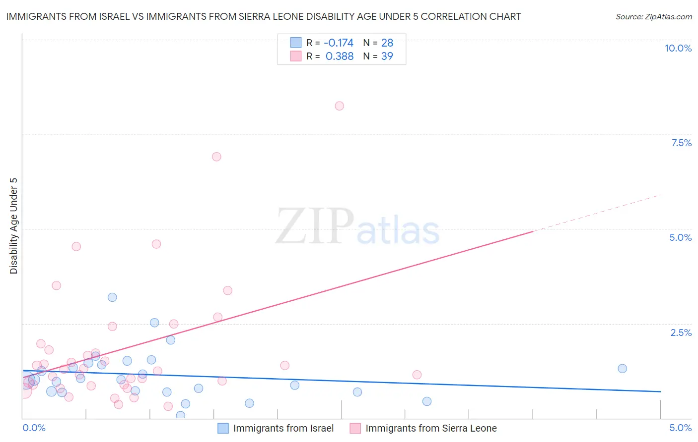 Immigrants from Israel vs Immigrants from Sierra Leone Disability Age Under 5