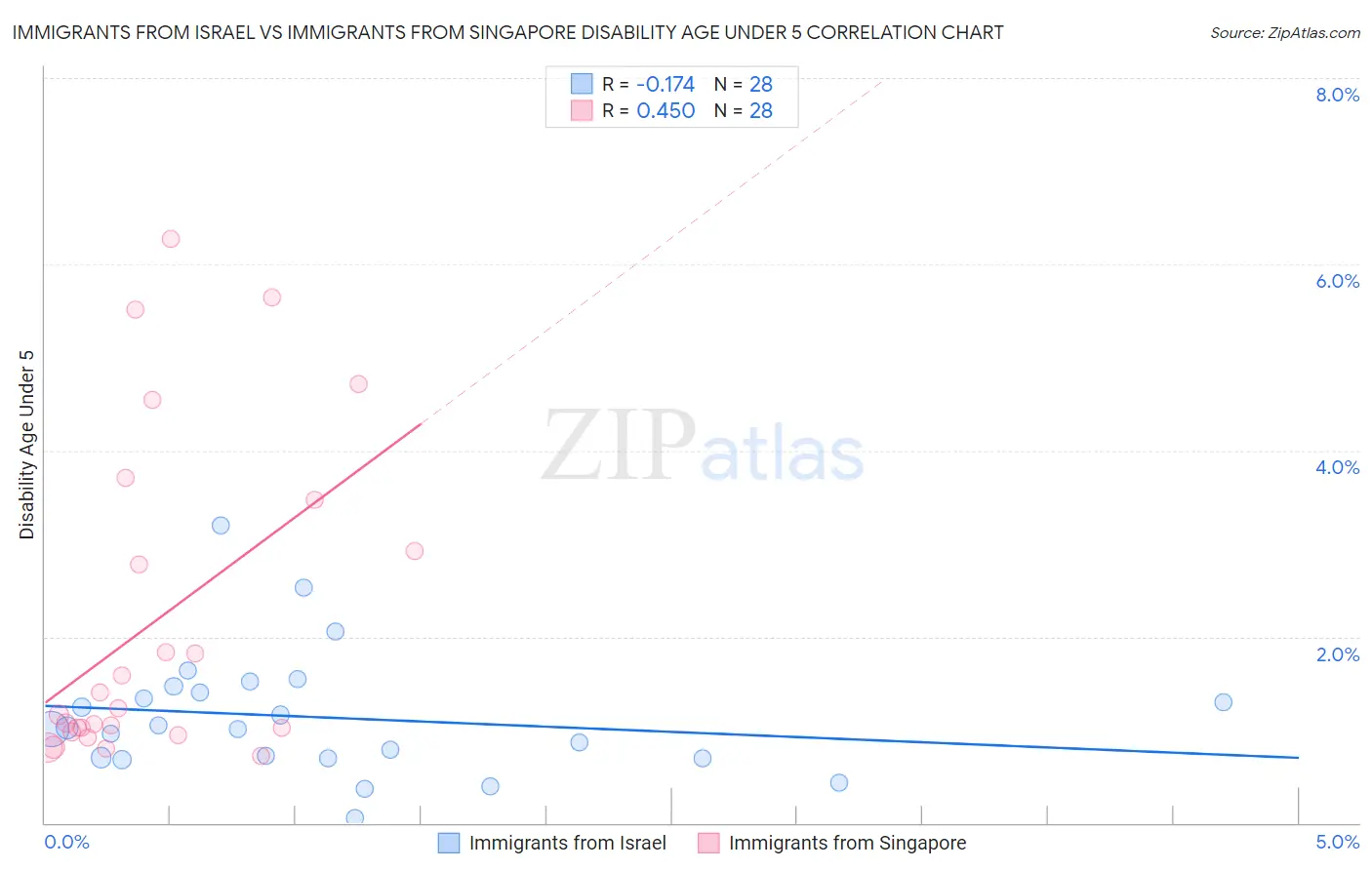 Immigrants from Israel vs Immigrants from Singapore Disability Age Under 5