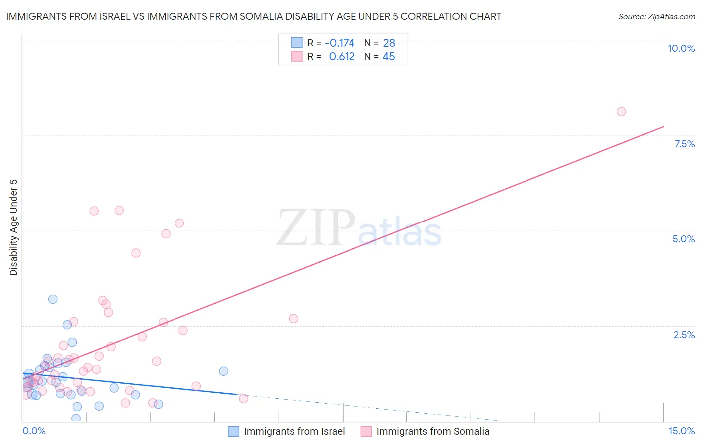 Immigrants from Israel vs Immigrants from Somalia Disability Age Under 5