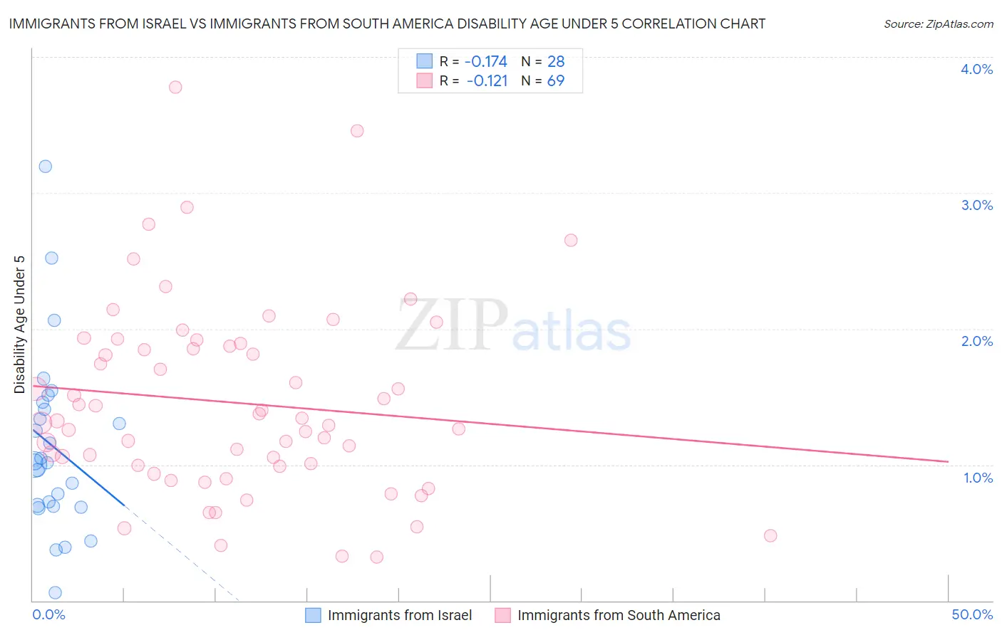 Immigrants from Israel vs Immigrants from South America Disability Age Under 5