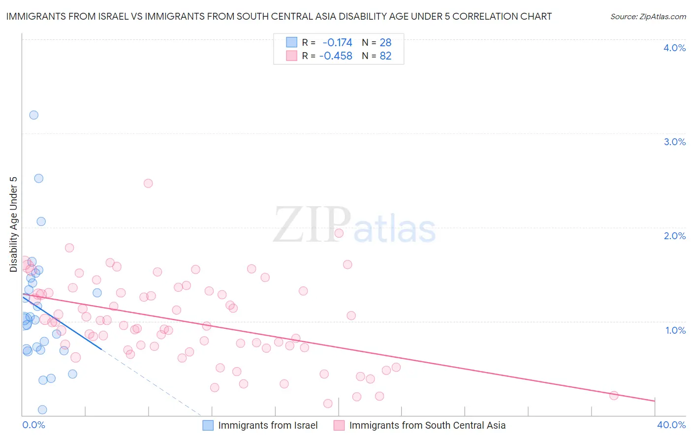 Immigrants from Israel vs Immigrants from South Central Asia Disability Age Under 5
