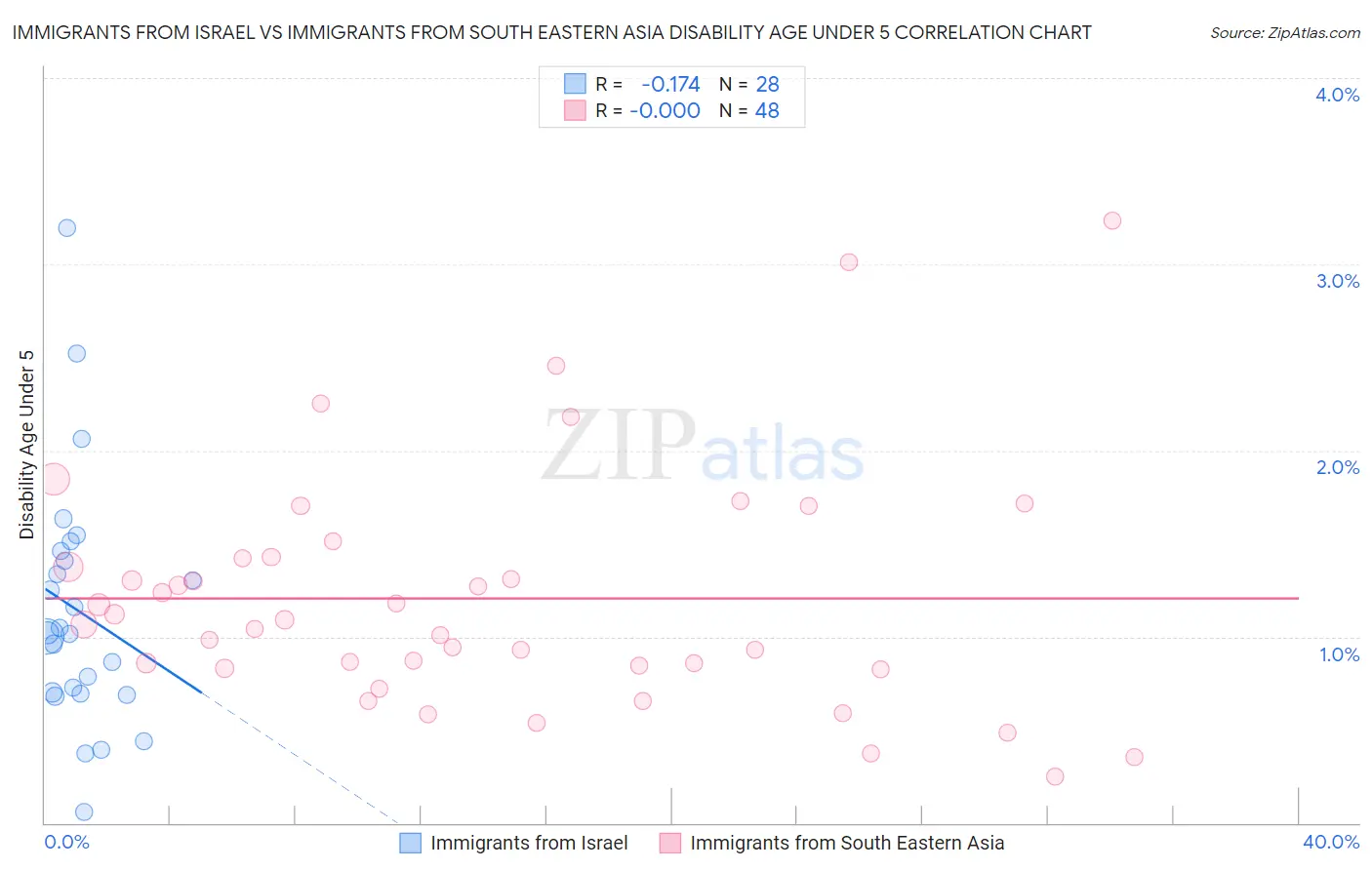 Immigrants from Israel vs Immigrants from South Eastern Asia Disability Age Under 5