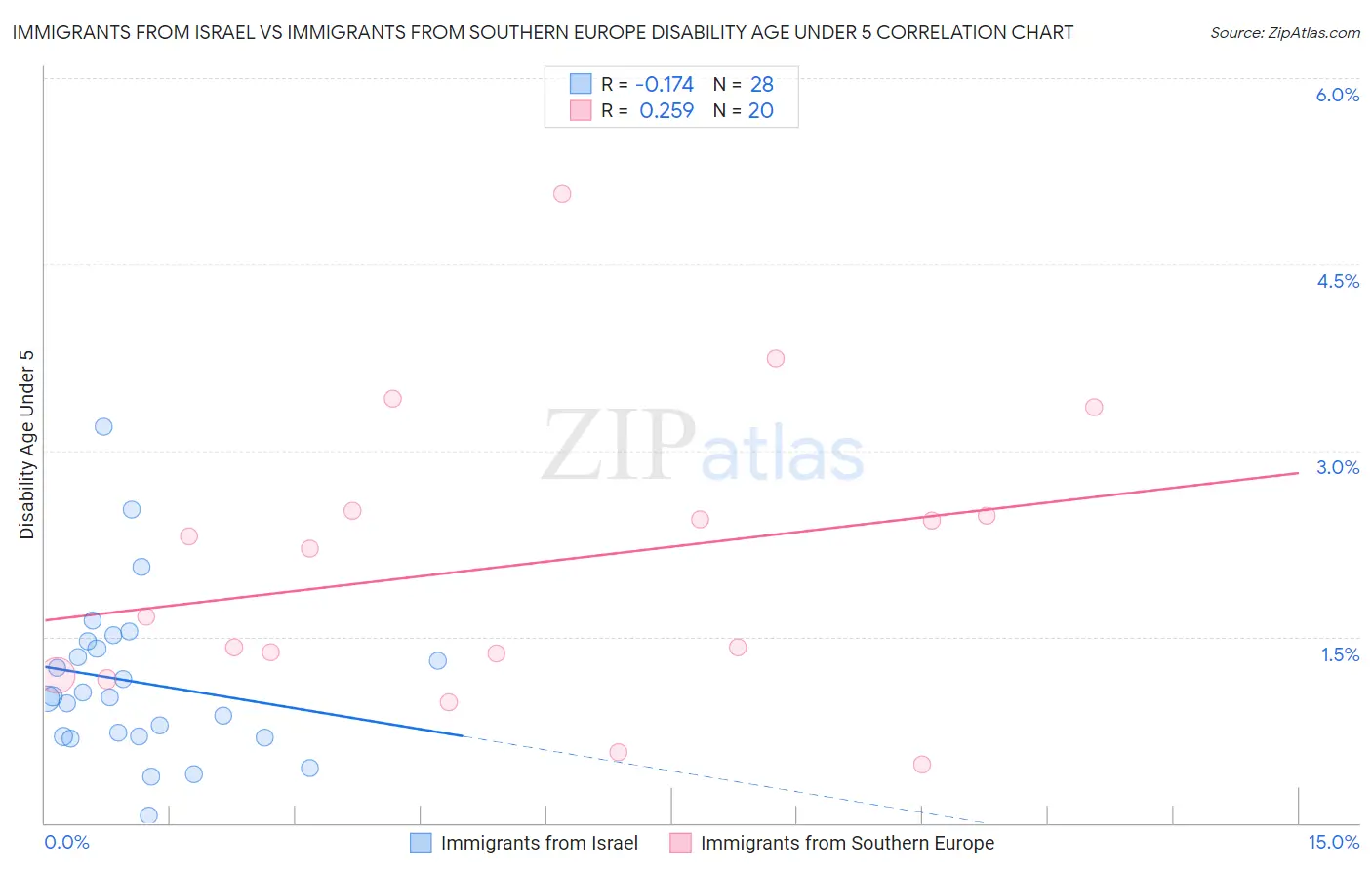 Immigrants from Israel vs Immigrants from Southern Europe Disability Age Under 5
