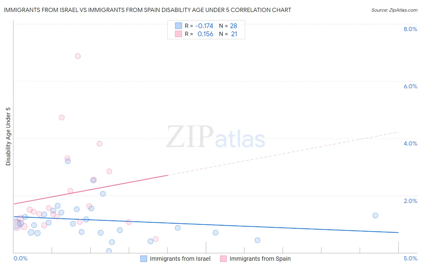 Immigrants from Israel vs Immigrants from Spain Disability Age Under 5