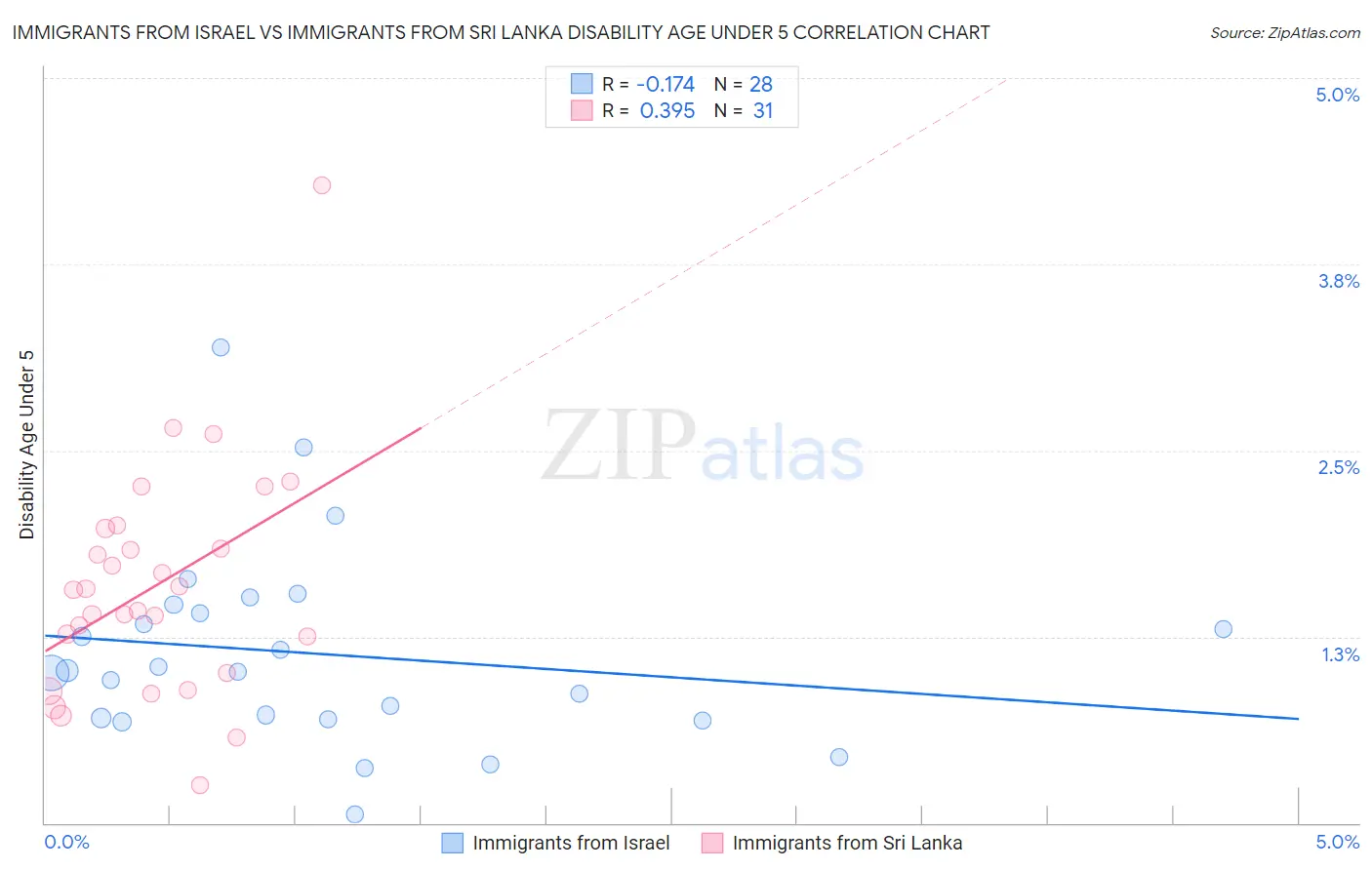 Immigrants from Israel vs Immigrants from Sri Lanka Disability Age Under 5