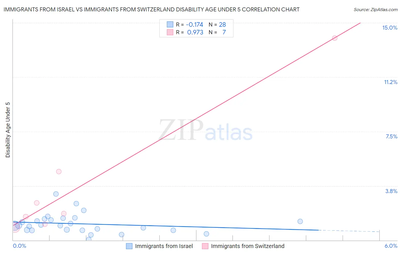 Immigrants from Israel vs Immigrants from Switzerland Disability Age Under 5