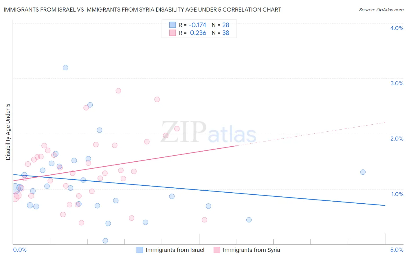 Immigrants from Israel vs Immigrants from Syria Disability Age Under 5