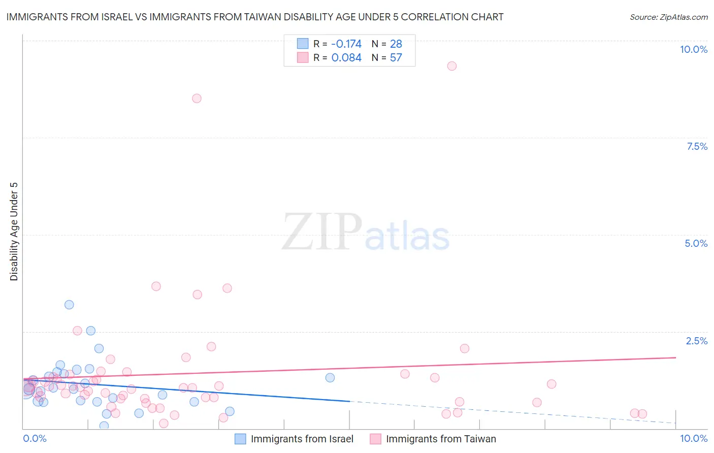Immigrants from Israel vs Immigrants from Taiwan Disability Age Under 5