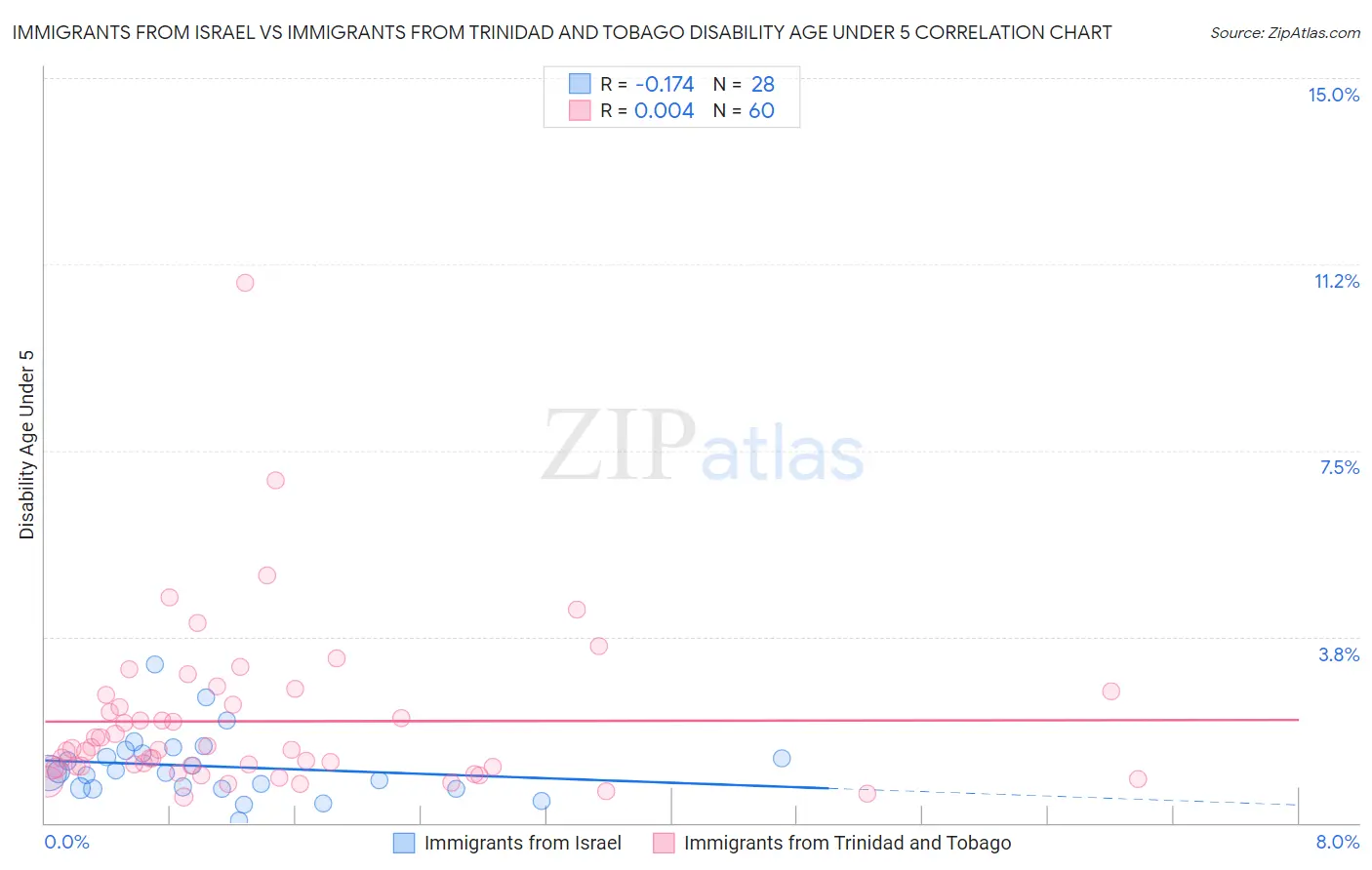 Immigrants from Israel vs Immigrants from Trinidad and Tobago Disability Age Under 5