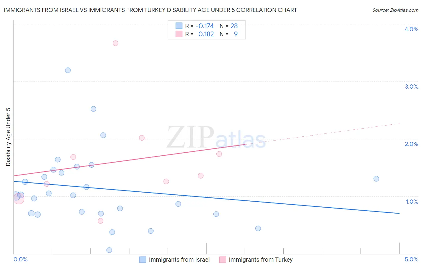 Immigrants from Israel vs Immigrants from Turkey Disability Age Under 5
