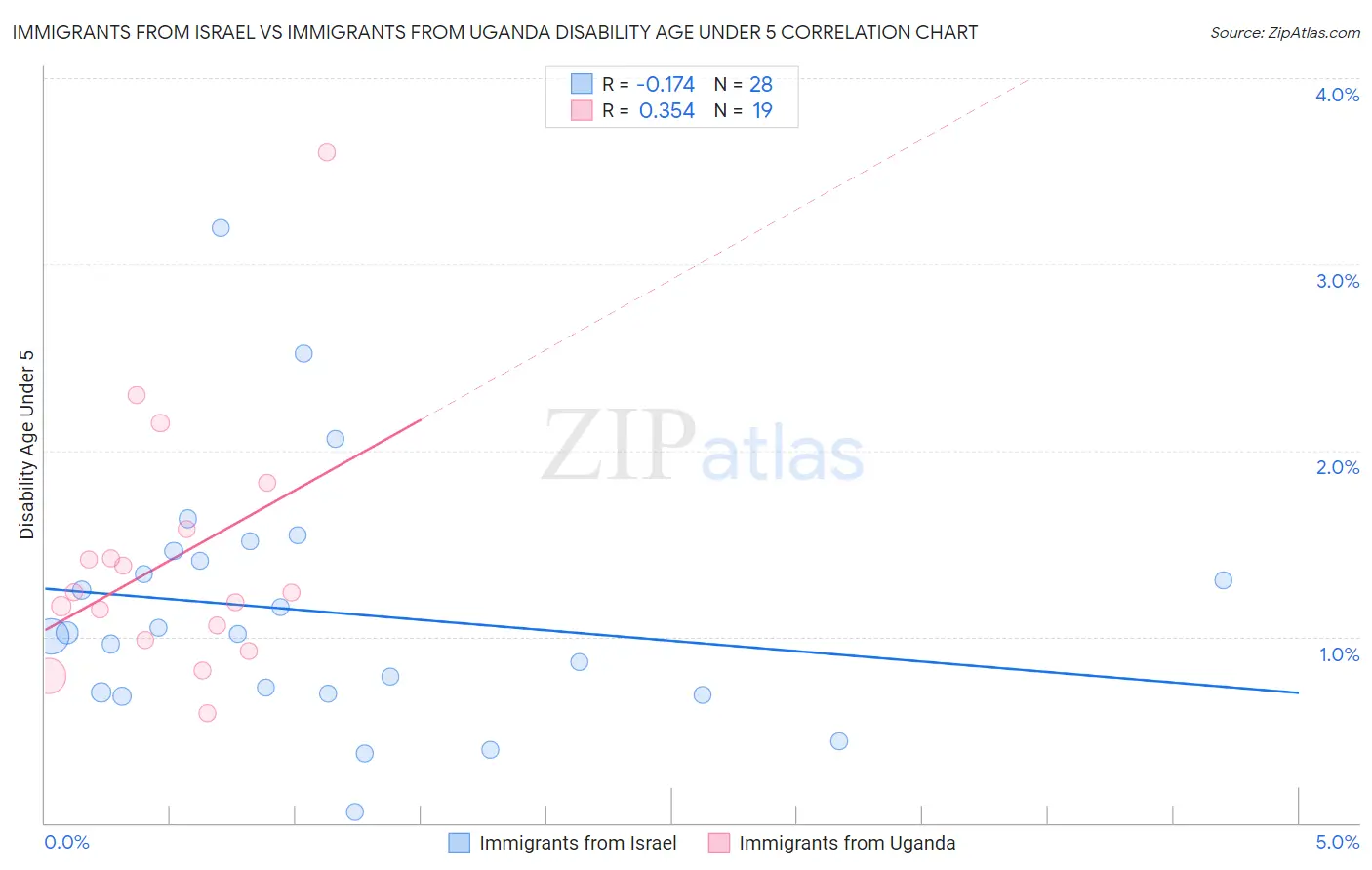 Immigrants from Israel vs Immigrants from Uganda Disability Age Under 5