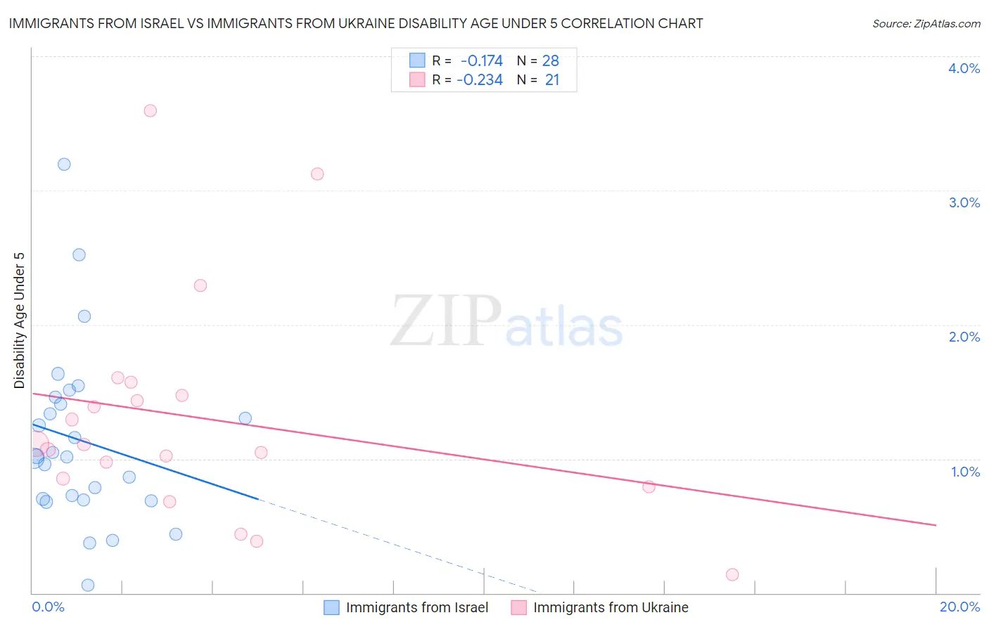 Immigrants from Israel vs Immigrants from Ukraine Disability Age Under 5