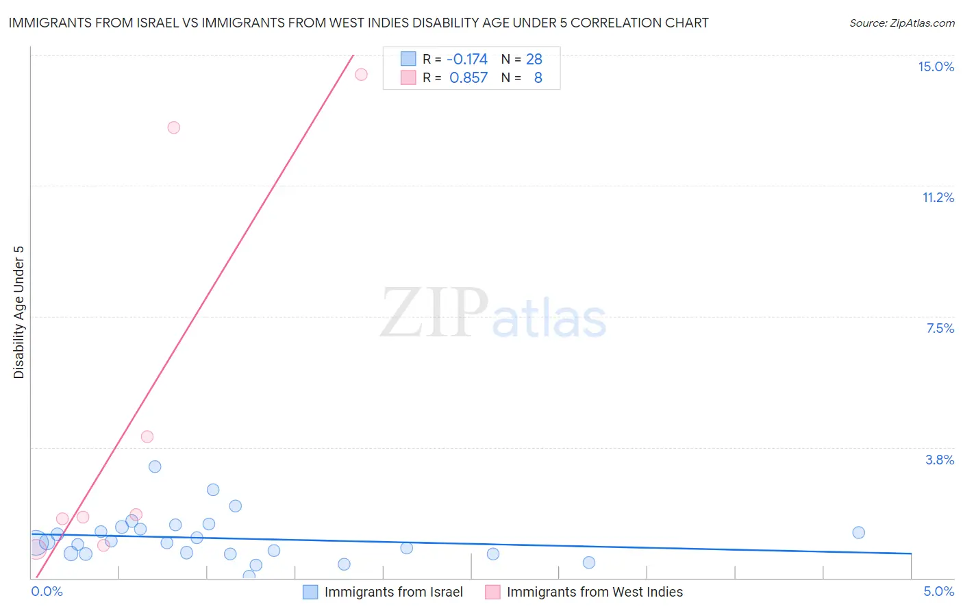Immigrants from Israel vs Immigrants from West Indies Disability Age Under 5