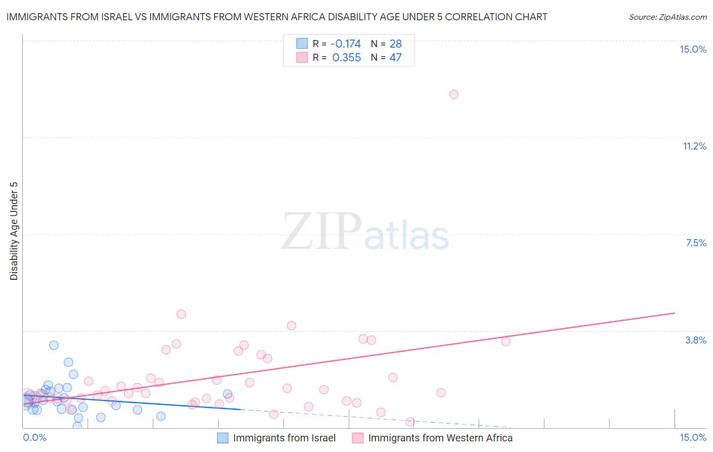 Immigrants from Israel vs Immigrants from Western Africa Disability Age Under 5