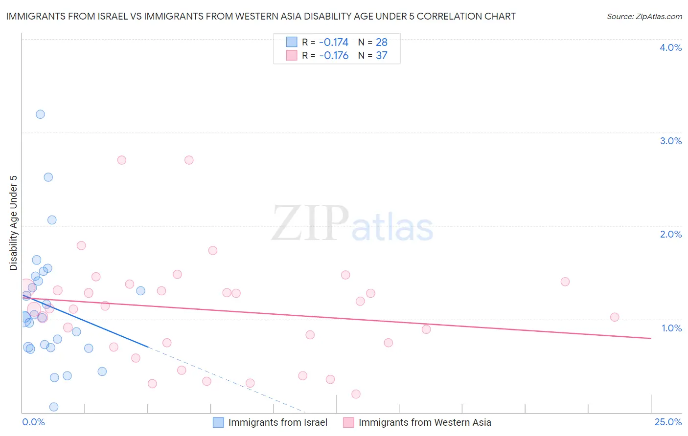 Immigrants from Israel vs Immigrants from Western Asia Disability Age Under 5