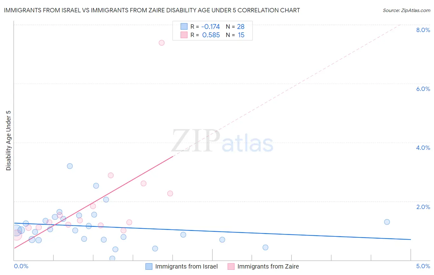 Immigrants from Israel vs Immigrants from Zaire Disability Age Under 5