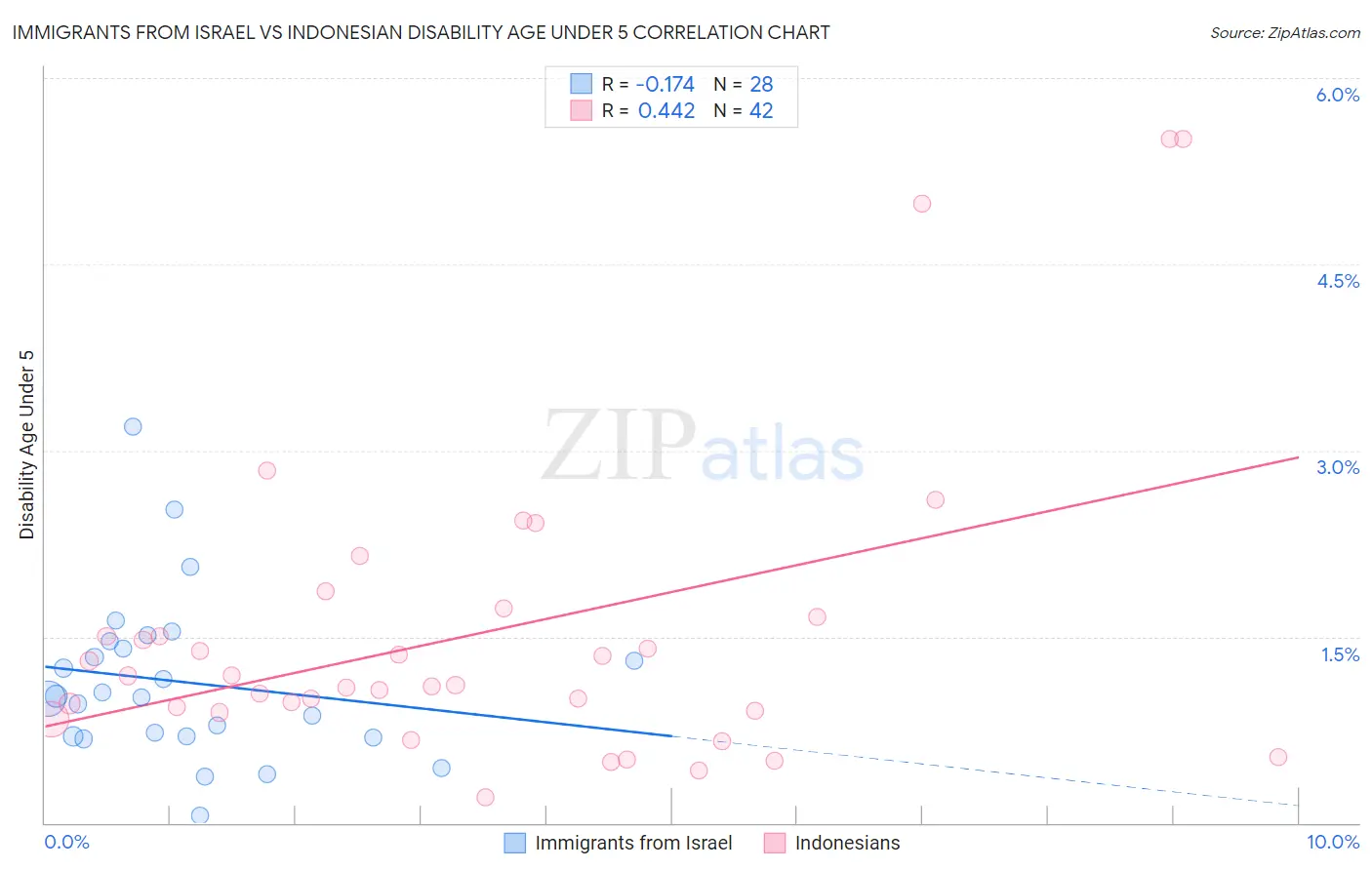 Immigrants from Israel vs Indonesian Disability Age Under 5