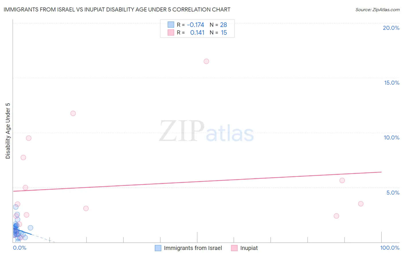 Immigrants from Israel vs Inupiat Disability Age Under 5