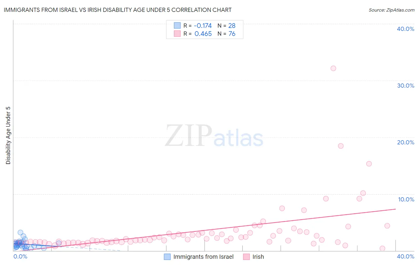 Immigrants from Israel vs Irish Disability Age Under 5