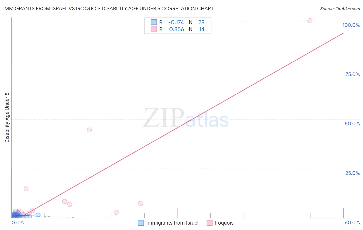 Immigrants from Israel vs Iroquois Disability Age Under 5