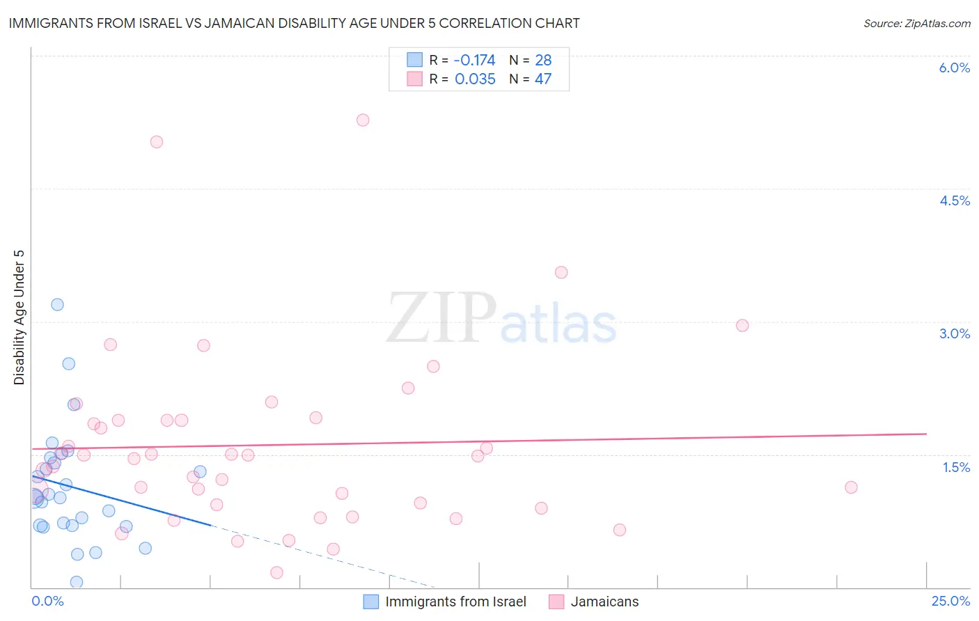 Immigrants from Israel vs Jamaican Disability Age Under 5