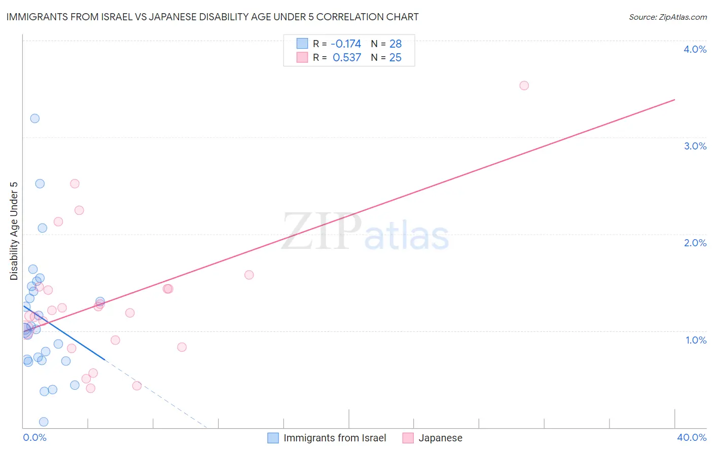 Immigrants from Israel vs Japanese Disability Age Under 5