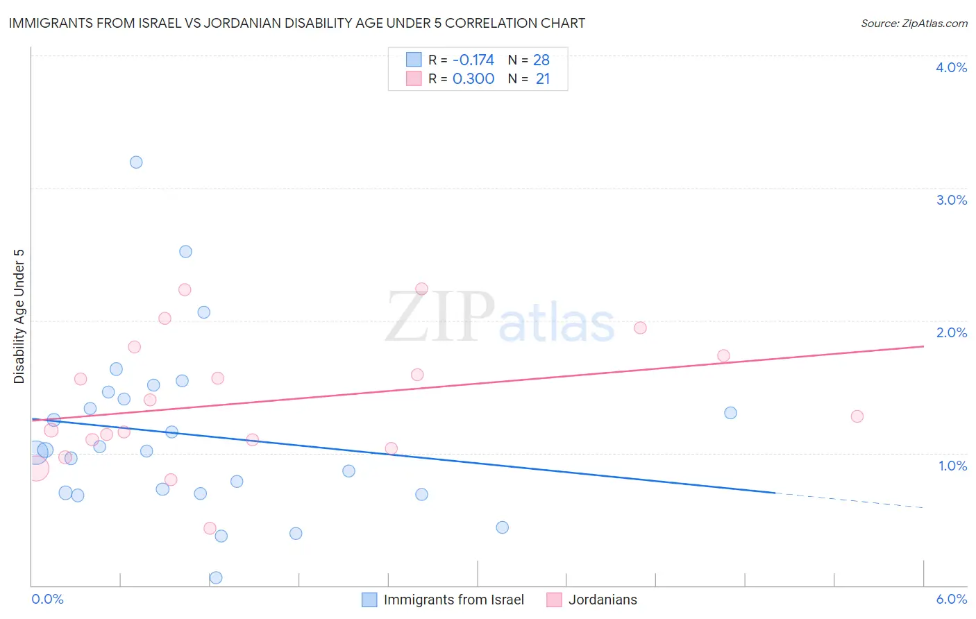 Immigrants from Israel vs Jordanian Disability Age Under 5