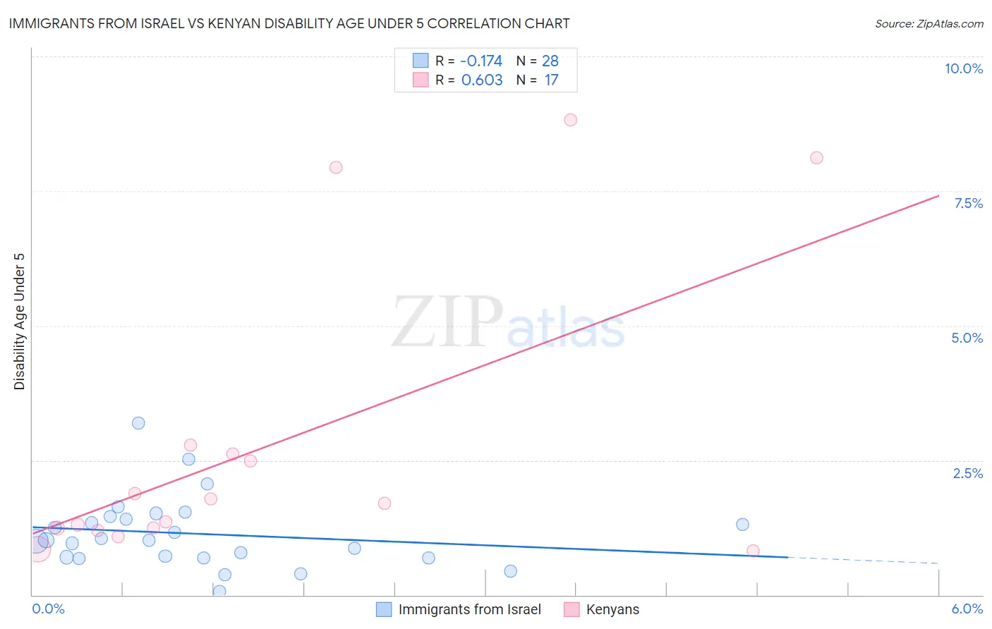 Immigrants from Israel vs Kenyan Disability Age Under 5