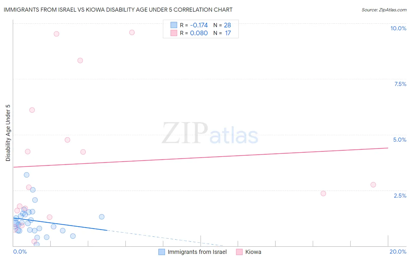 Immigrants from Israel vs Kiowa Disability Age Under 5