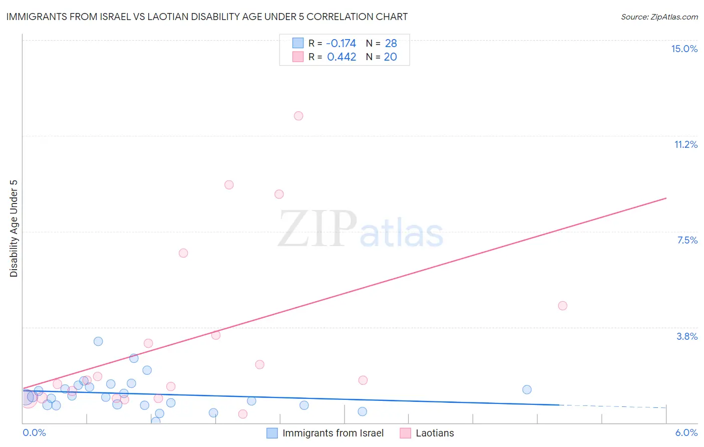 Immigrants from Israel vs Laotian Disability Age Under 5