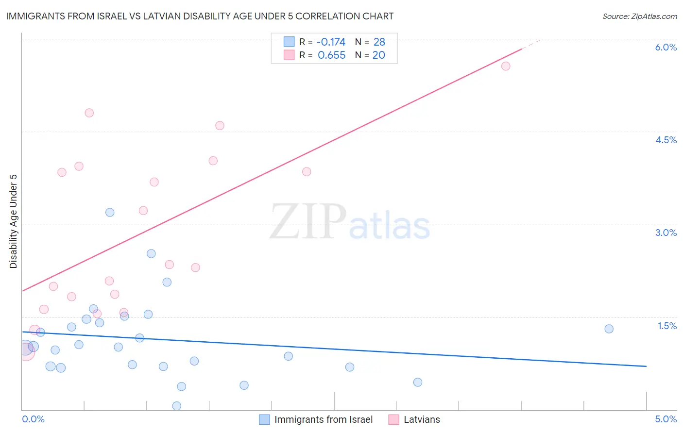 Immigrants from Israel vs Latvian Disability Age Under 5