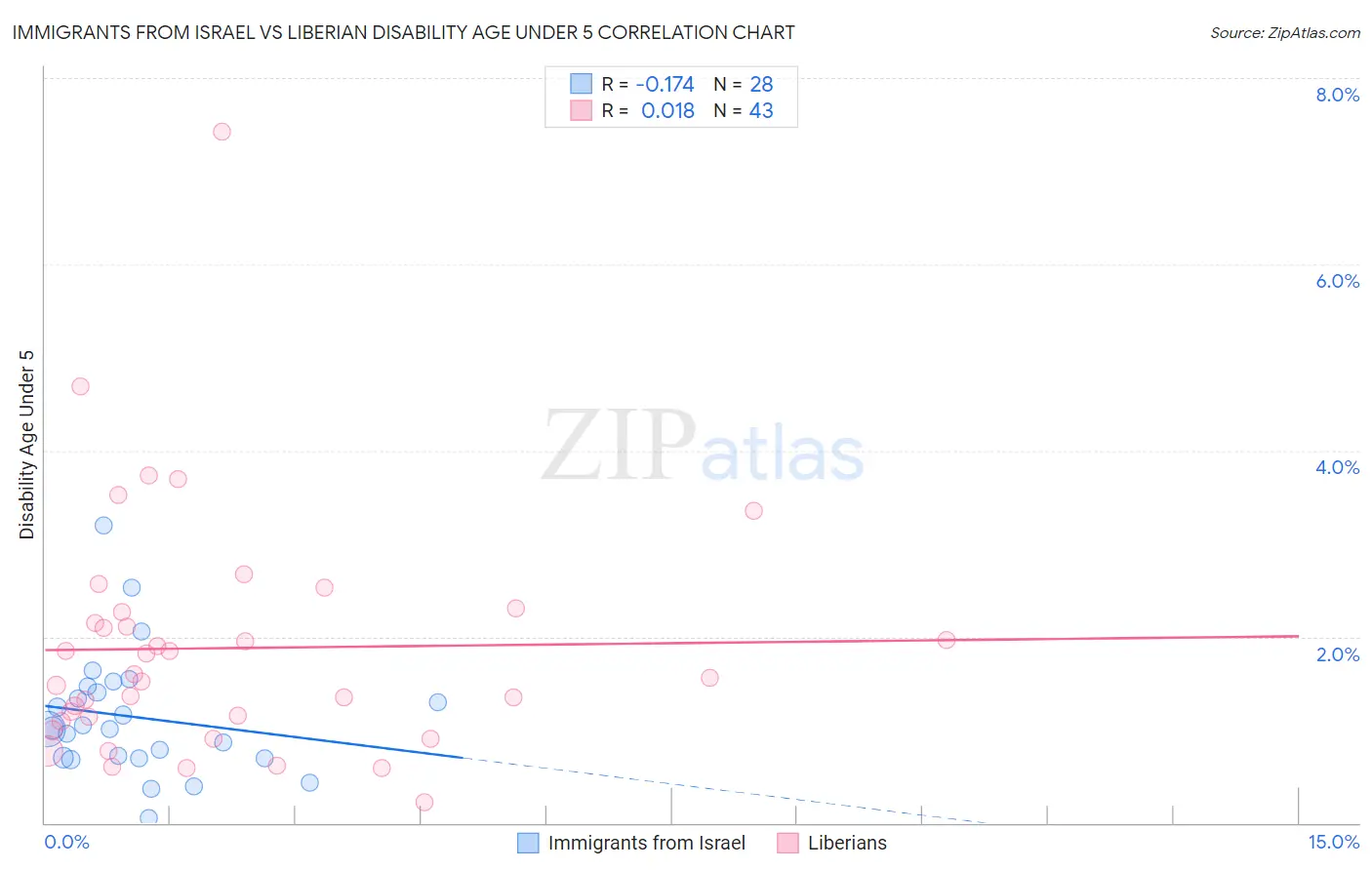 Immigrants from Israel vs Liberian Disability Age Under 5