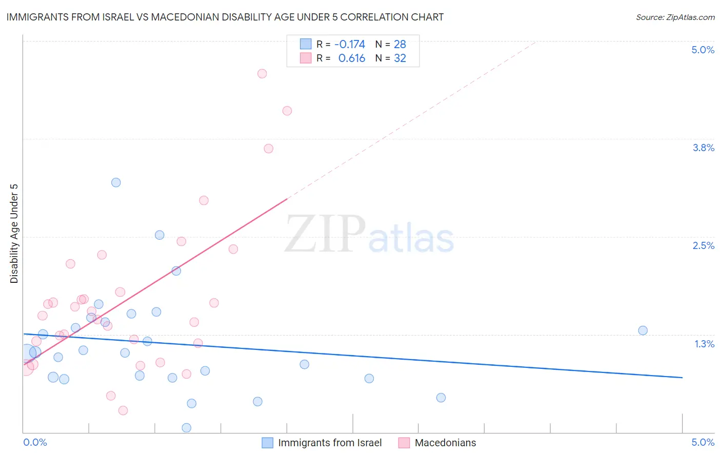 Immigrants from Israel vs Macedonian Disability Age Under 5