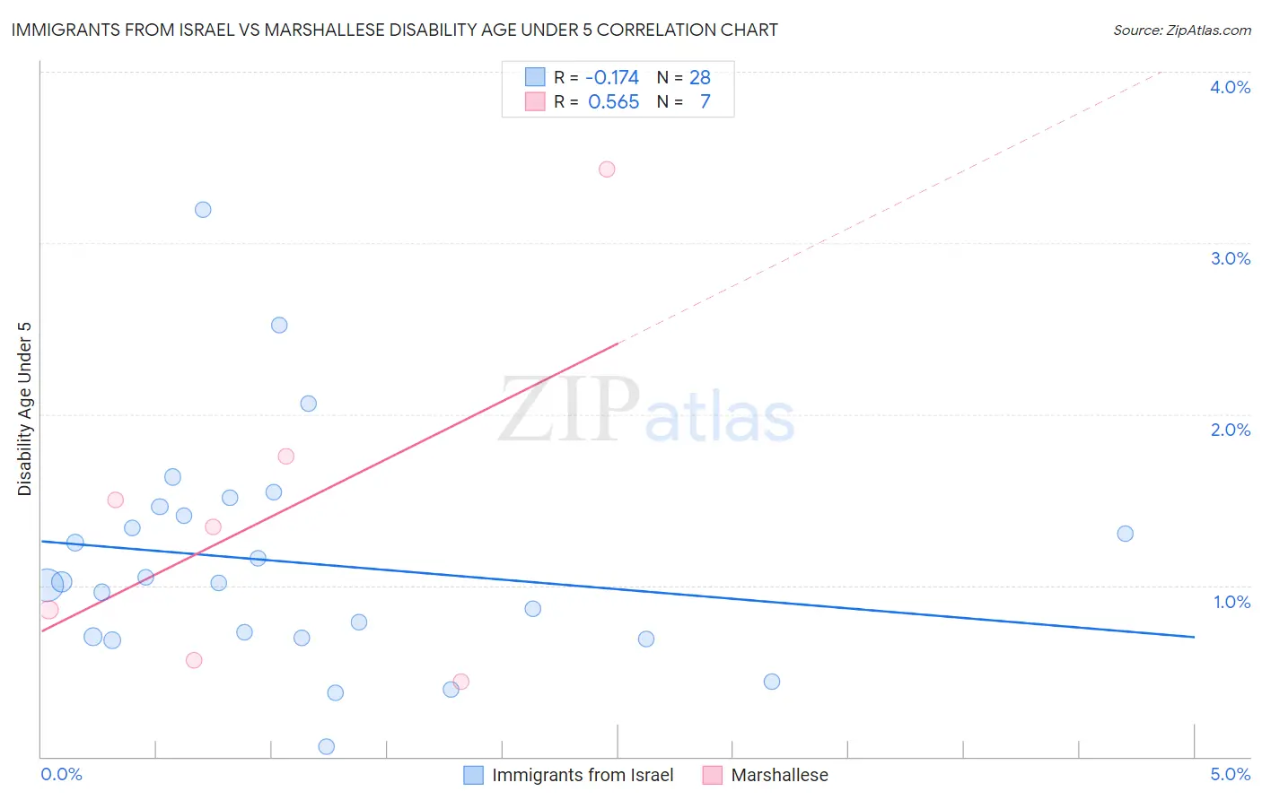 Immigrants from Israel vs Marshallese Disability Age Under 5