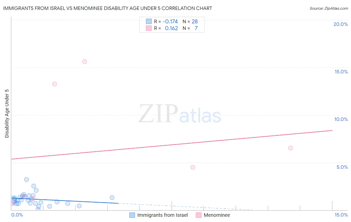 Immigrants from Israel vs Menominee Disability Age Under 5