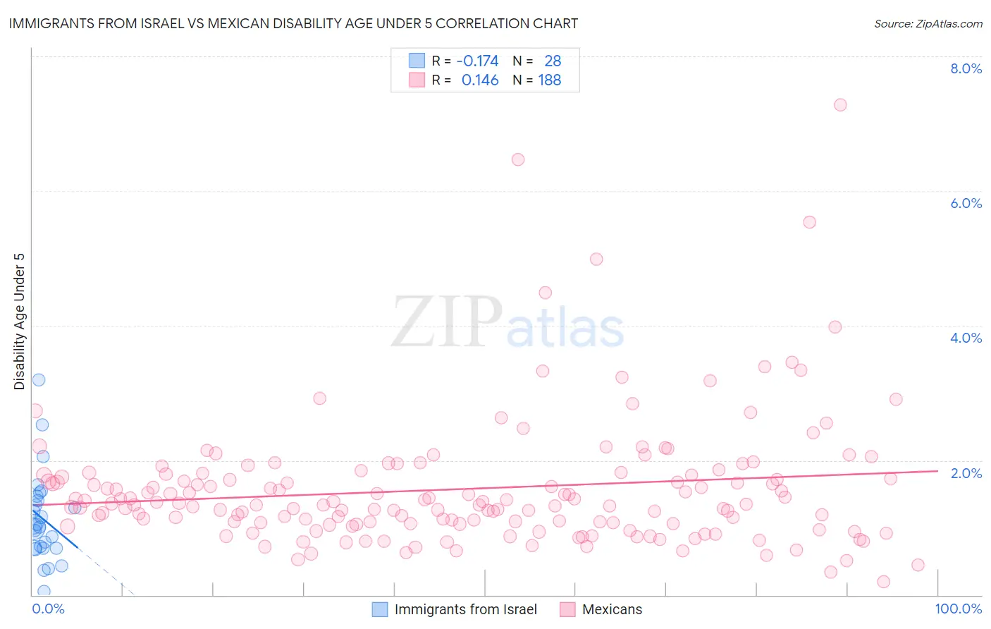 Immigrants from Israel vs Mexican Disability Age Under 5