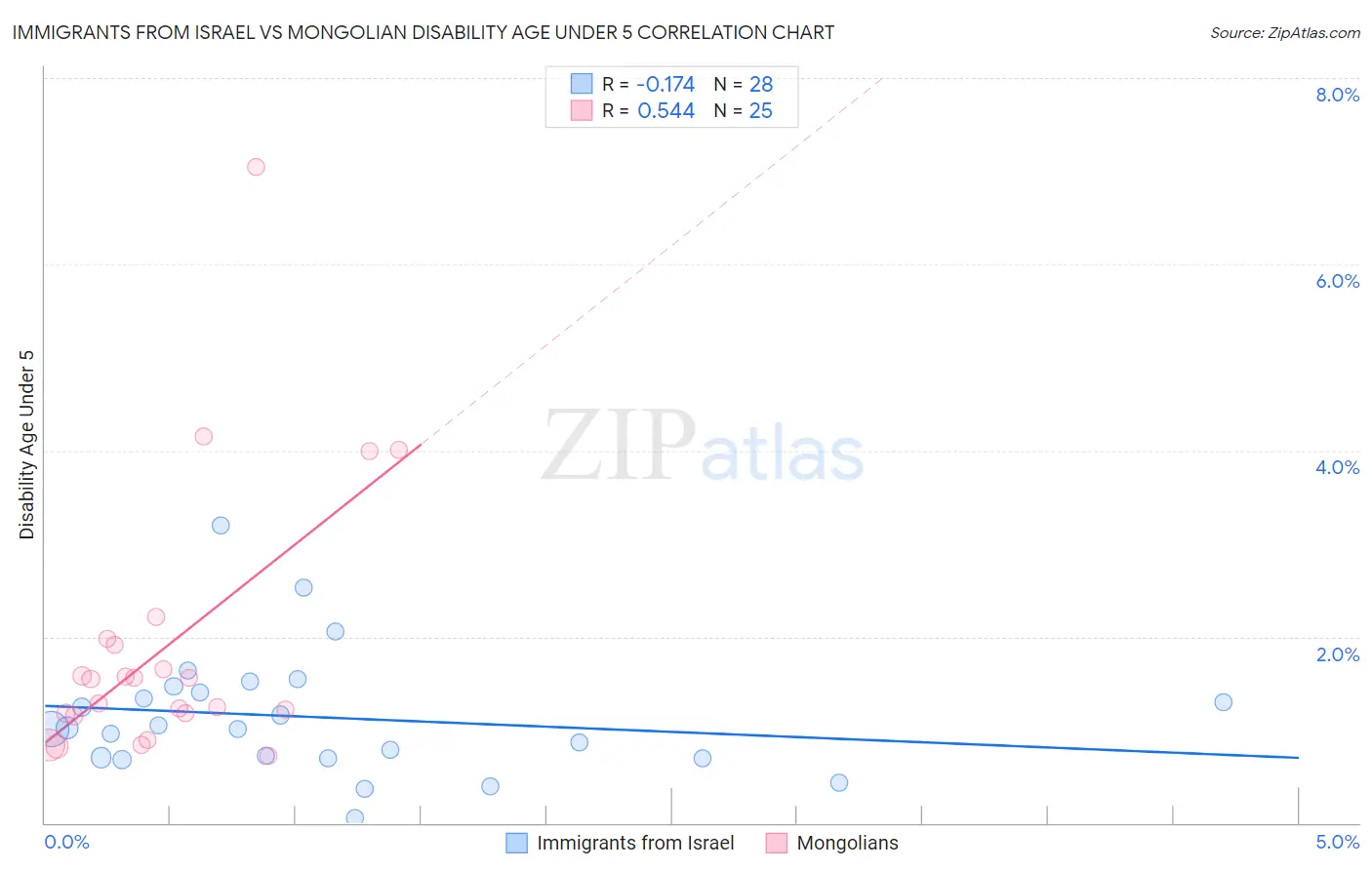 Immigrants from Israel vs Mongolian Disability Age Under 5