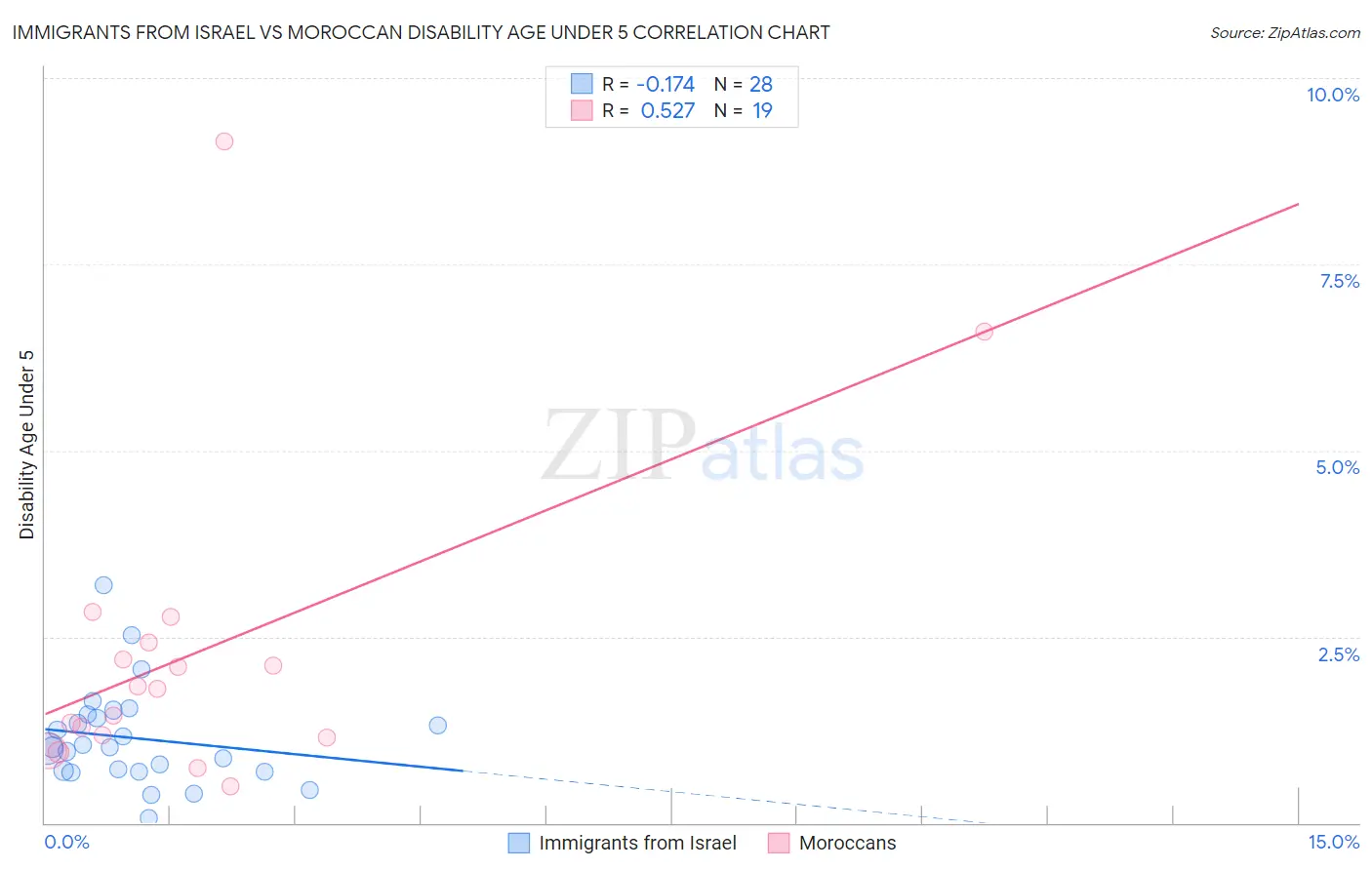Immigrants from Israel vs Moroccan Disability Age Under 5