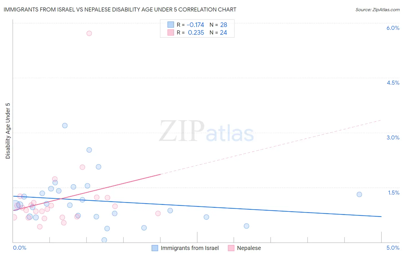 Immigrants from Israel vs Nepalese Disability Age Under 5