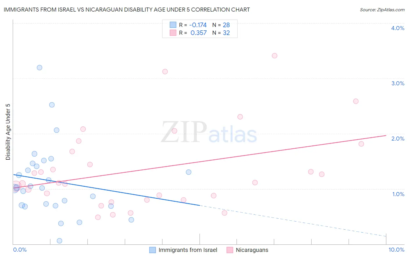 Immigrants from Israel vs Nicaraguan Disability Age Under 5