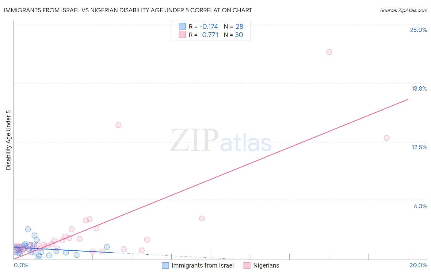 Immigrants from Israel vs Nigerian Disability Age Under 5