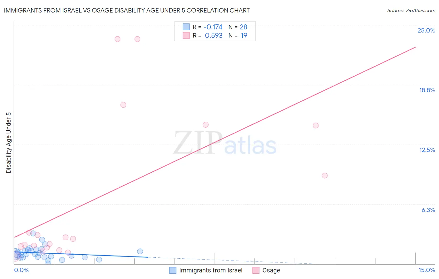 Immigrants from Israel vs Osage Disability Age Under 5