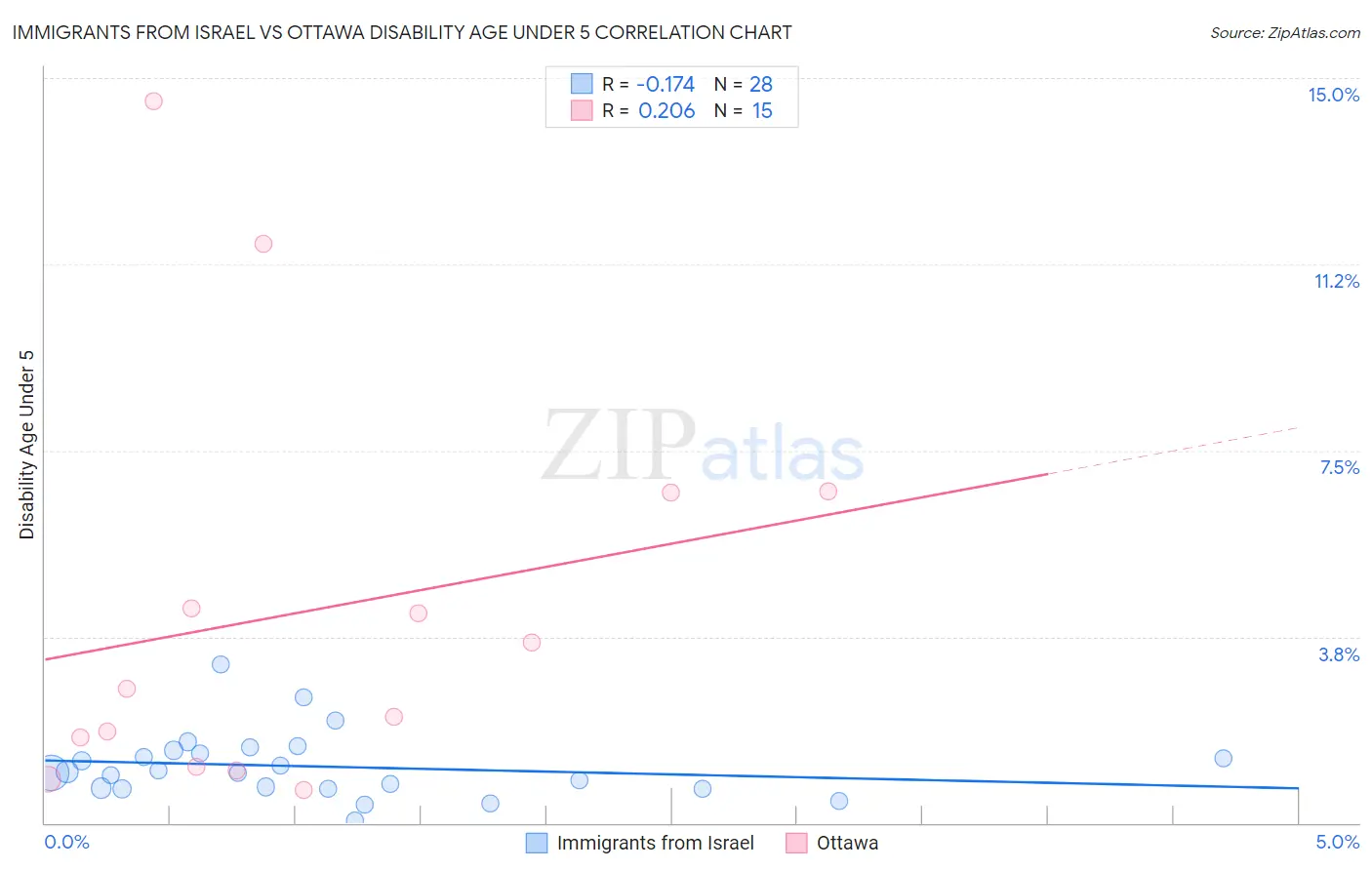 Immigrants from Israel vs Ottawa Disability Age Under 5
