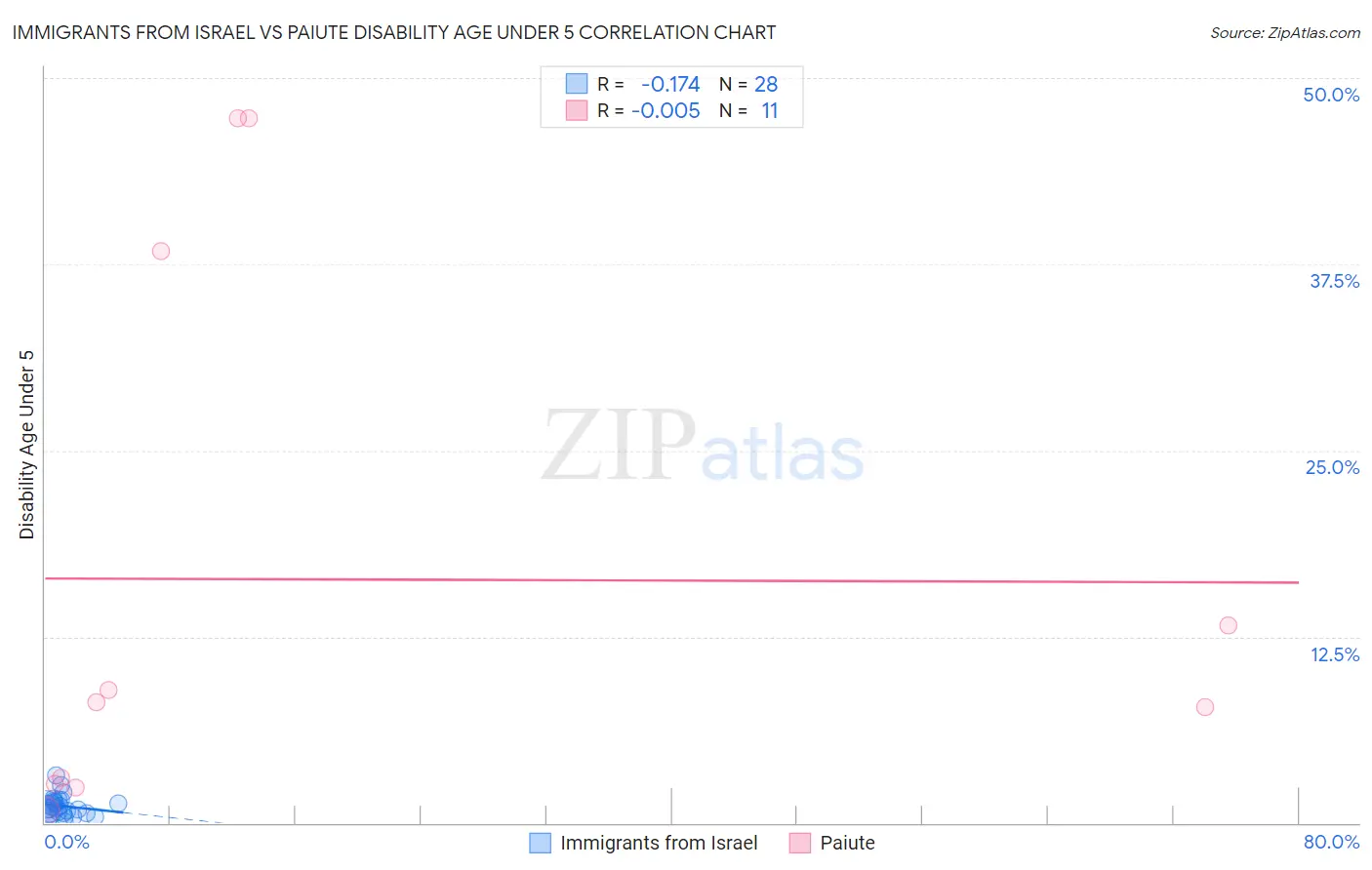 Immigrants from Israel vs Paiute Disability Age Under 5