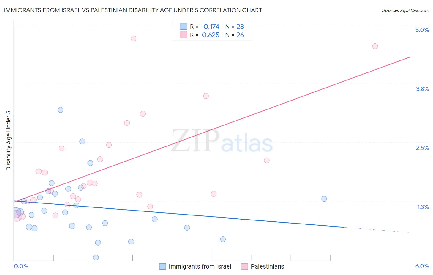 Immigrants from Israel vs Palestinian Disability Age Under 5
