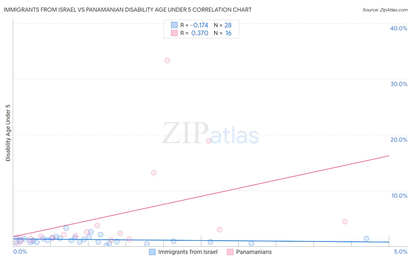 Immigrants from Israel vs Panamanian Disability Age Under 5