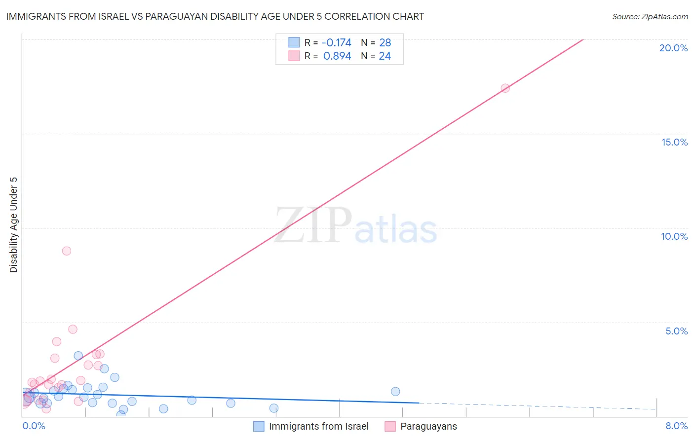 Immigrants from Israel vs Paraguayan Disability Age Under 5